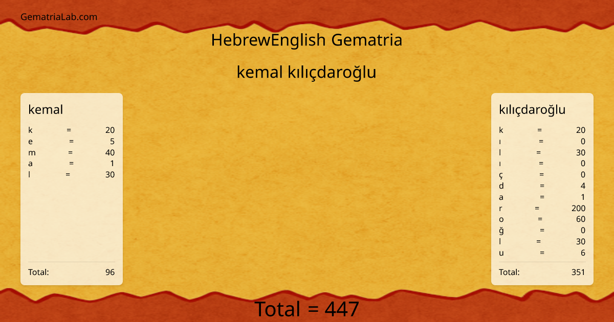 kemal kılıçdaroğlu in hebrewEnglish Gematria